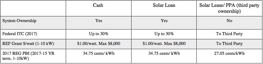 Solar Loan vs Solar Lease
