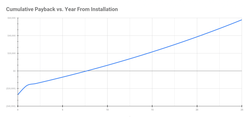 Cumulative Payback vs. Year From Installation